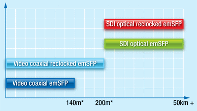 emSFP distance by type