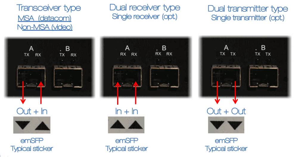 video SFP typical direction