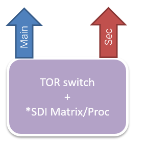 wrong sdi to aggregator_SDI matrix_fake SDI to IP