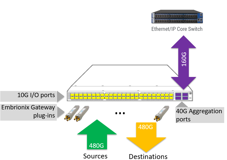 emSFP gateway aggregation ST2022 ST2110