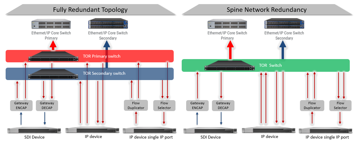 emSFP video over IP spine network ST2022 ST2110