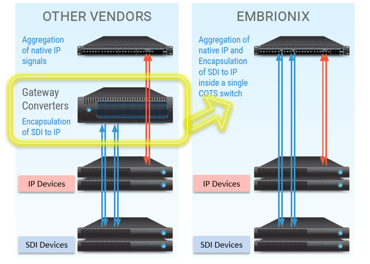 emSFP  SDI in IP network ST2022 ST2110